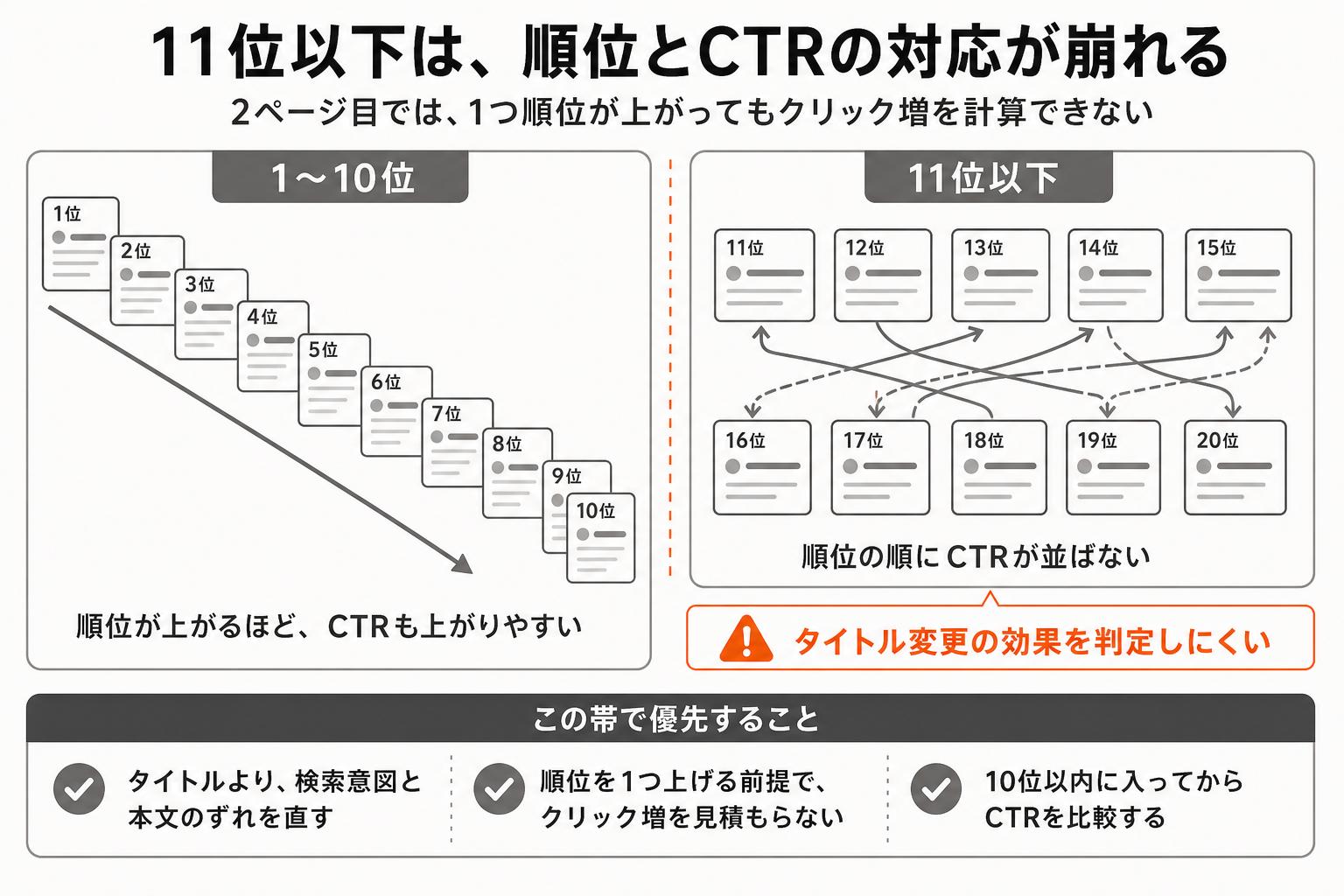 11位以下では順位とCTRの対応が崩れ、タイトル変更の効果を判定しにくいことを1〜10位と11〜20位で比較した図解