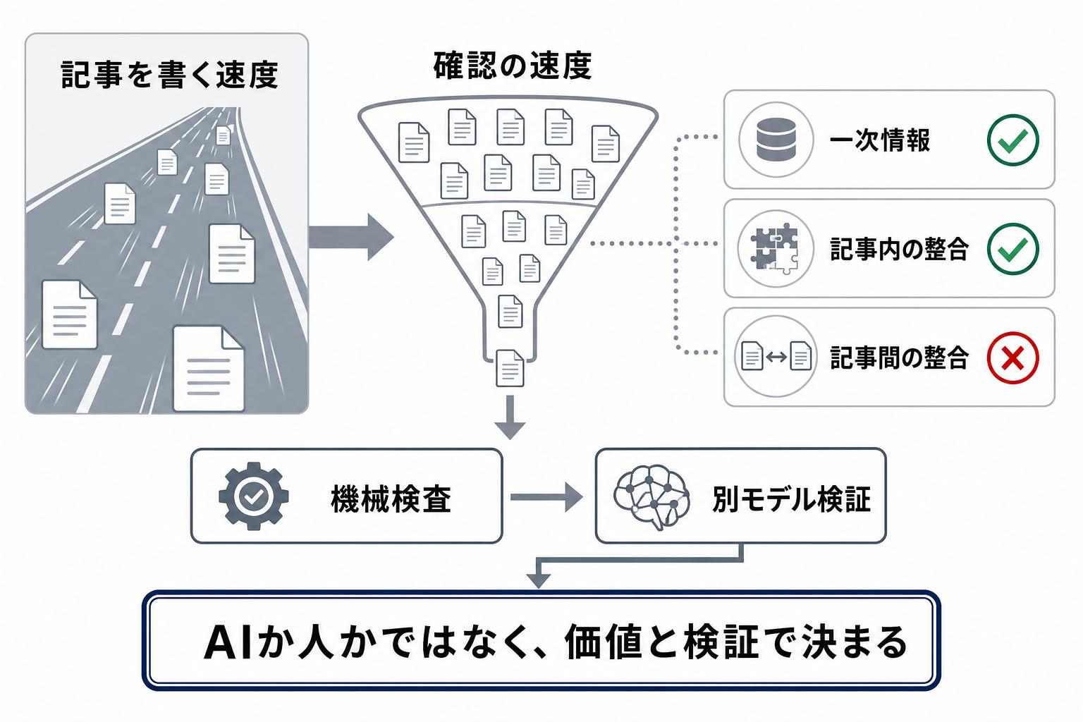 AI記事を量産すると確認が追いつかず、一次情報・記事内・記事間の整合が落ちるため、機械検査と別モデル検証を通す構造を示した図