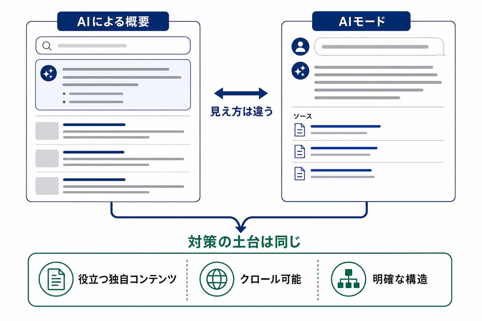 AIによる概要とAIモードは見え方が違っても対策の土台が同じであることを示す図