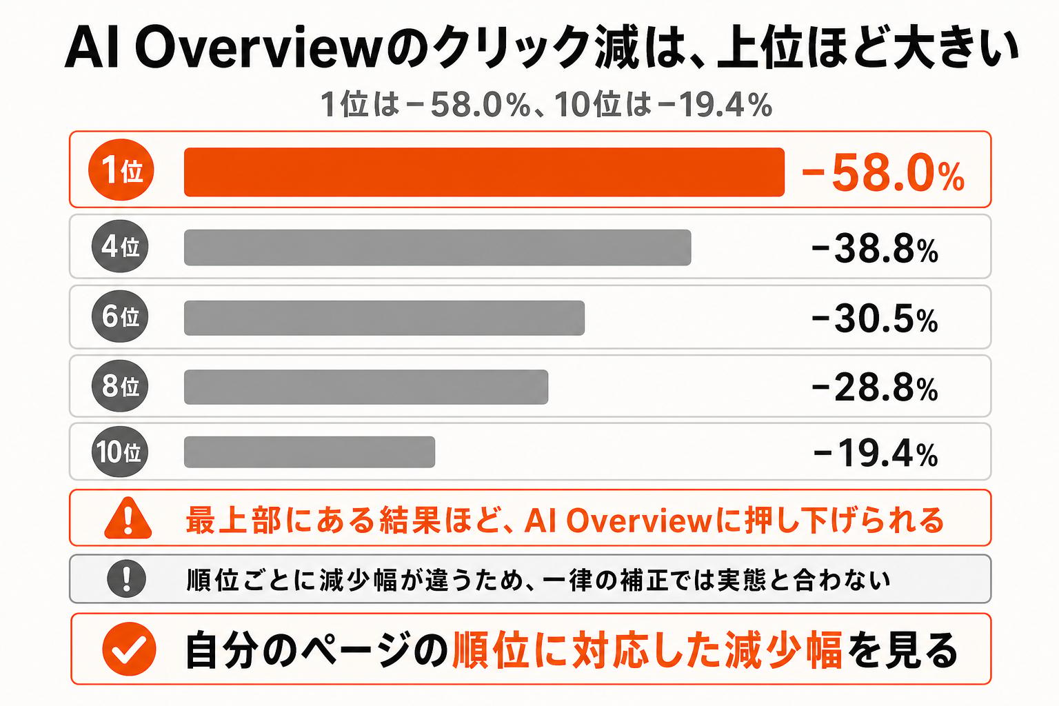 AI Overview が出る検索でのクリック率の減少幅を掲載順位1位から10位まで棒グラフで比較した図。1位が58.0%減で最も大きく、10位の19.4%減まで順位が下がるほど減り方が小さくなる