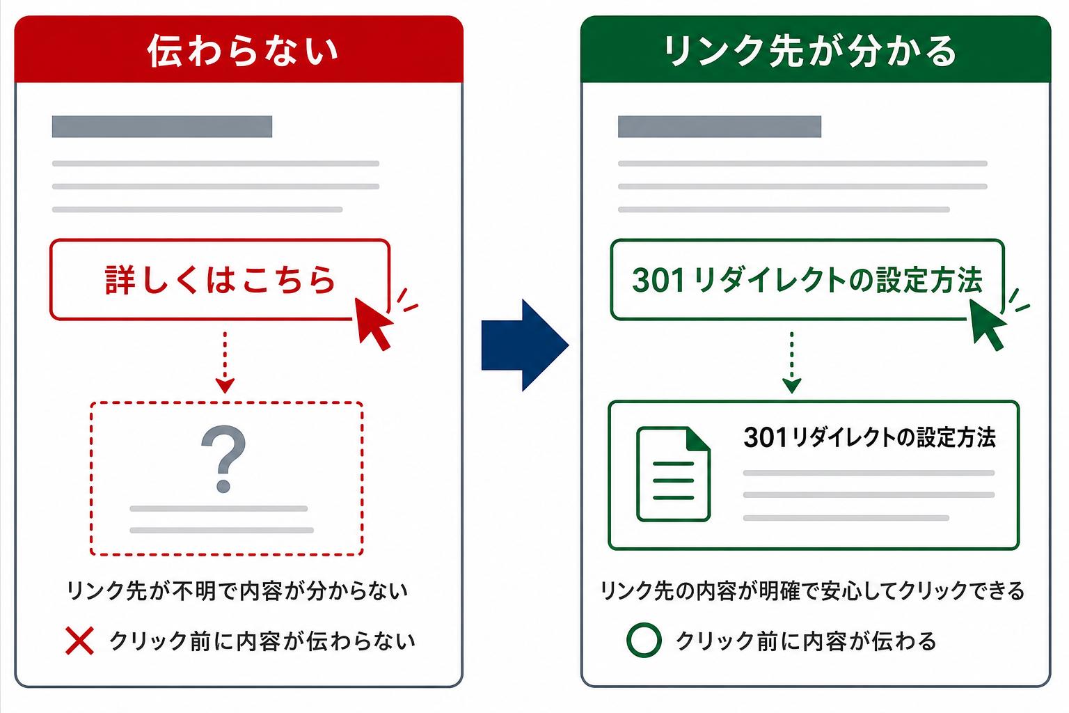 詳しくはこちらとリンク先の内容が分かるアンカーテキストの比較