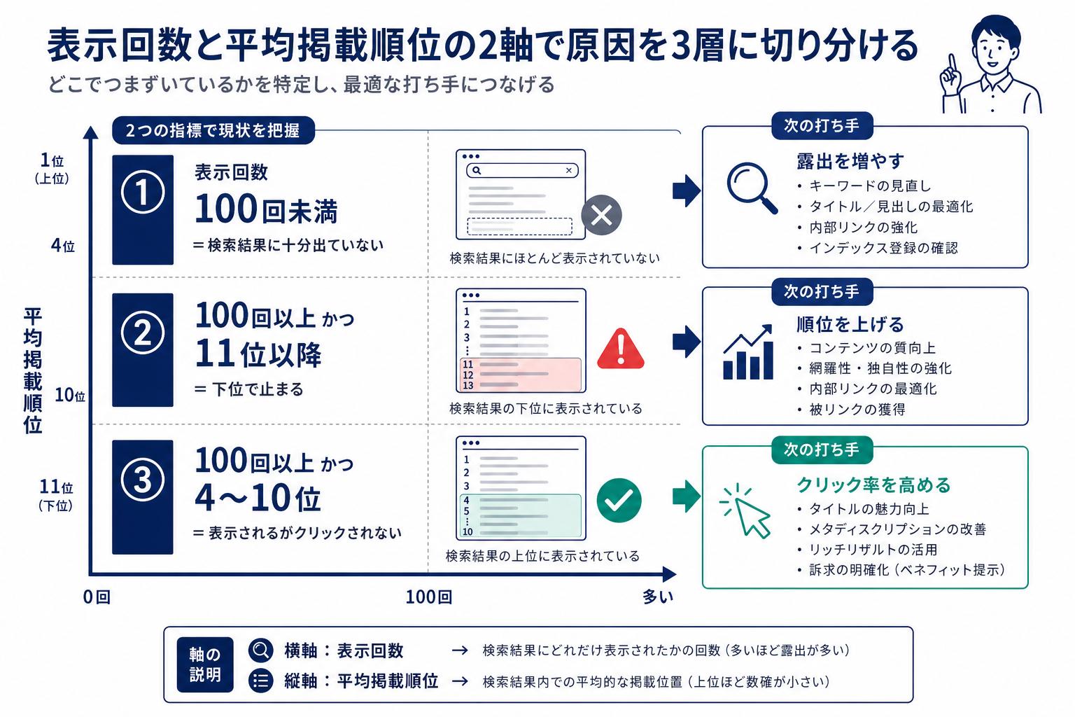 表示回数と平均掲載順位の2軸で、順位が上がらない原因が3層に切り分かれる図。表示回数100回未満は層①(検索結果に出ていない)、100回以上で11位以降は層②(下位で止まっている)、100回以上で4〜10位は層③(クリックされていない)