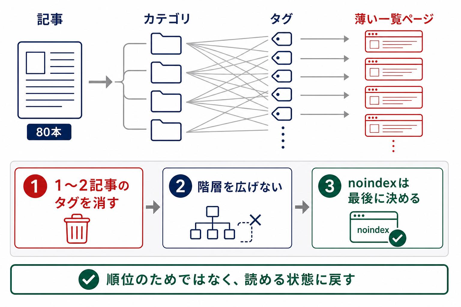 記事からカテゴリとタグが増えて薄い一覧ページが生まれる構造と、3つの整理手順を示した図