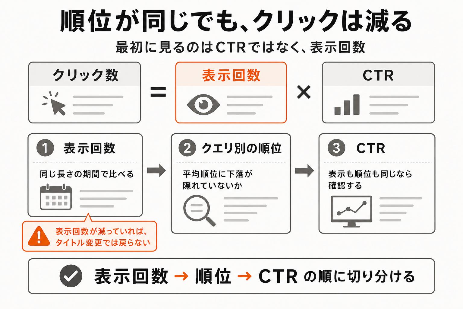 順位が同じままクリックが減ったとき、表示回数、クエリ別順位、CTRの順に原因を切り分ける手順の図解