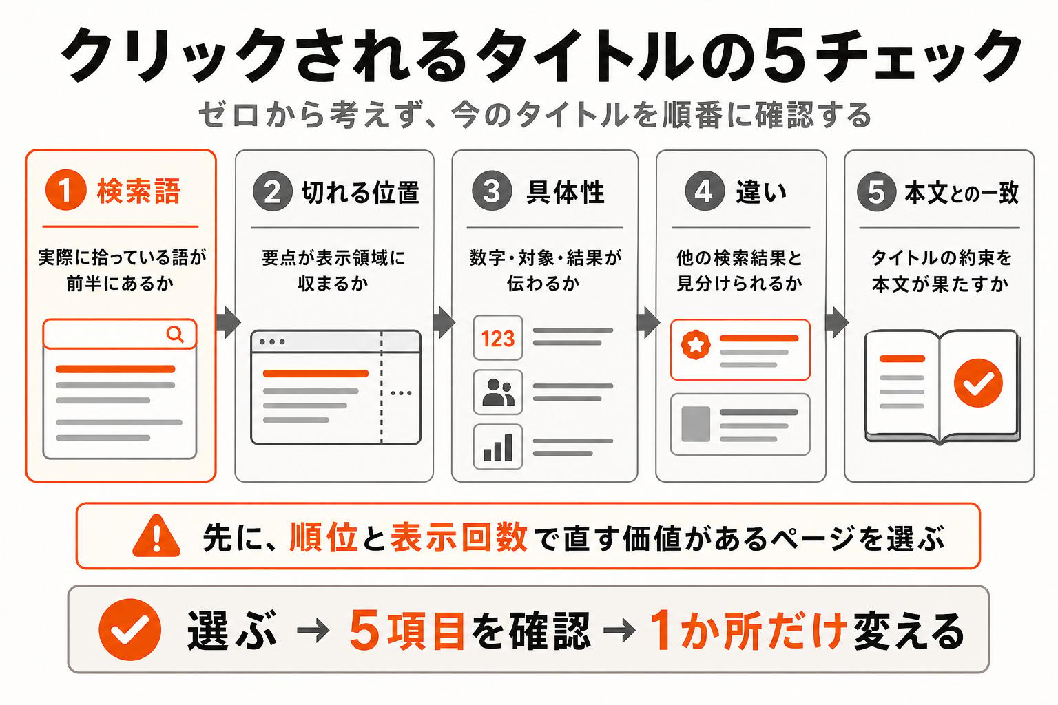 タイトルを直す前に順位と表示回数で対象ページを絞り込み、そのうえで拾っている検索語・切れる位置・具体性・他の検索結果との違い・本文が約束を果たすかの5つを順にチェックする流れ図