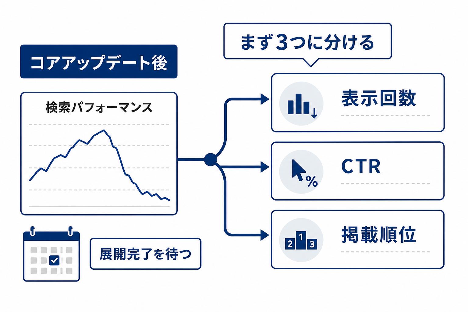 コアアップデート後の下落を表示回数・CTR・掲載順位に分ける図