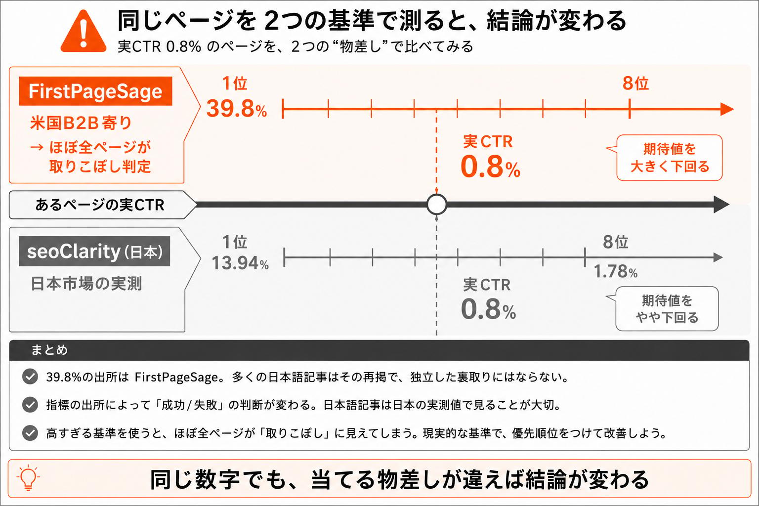 実CTR0.8%のページを、FirstPageSage(1位39.8%)とseoClarity日本市場(1位13.94%・8位1.78%)の2つの基準で測ると、取りこぼしの判定が変わることを示した図