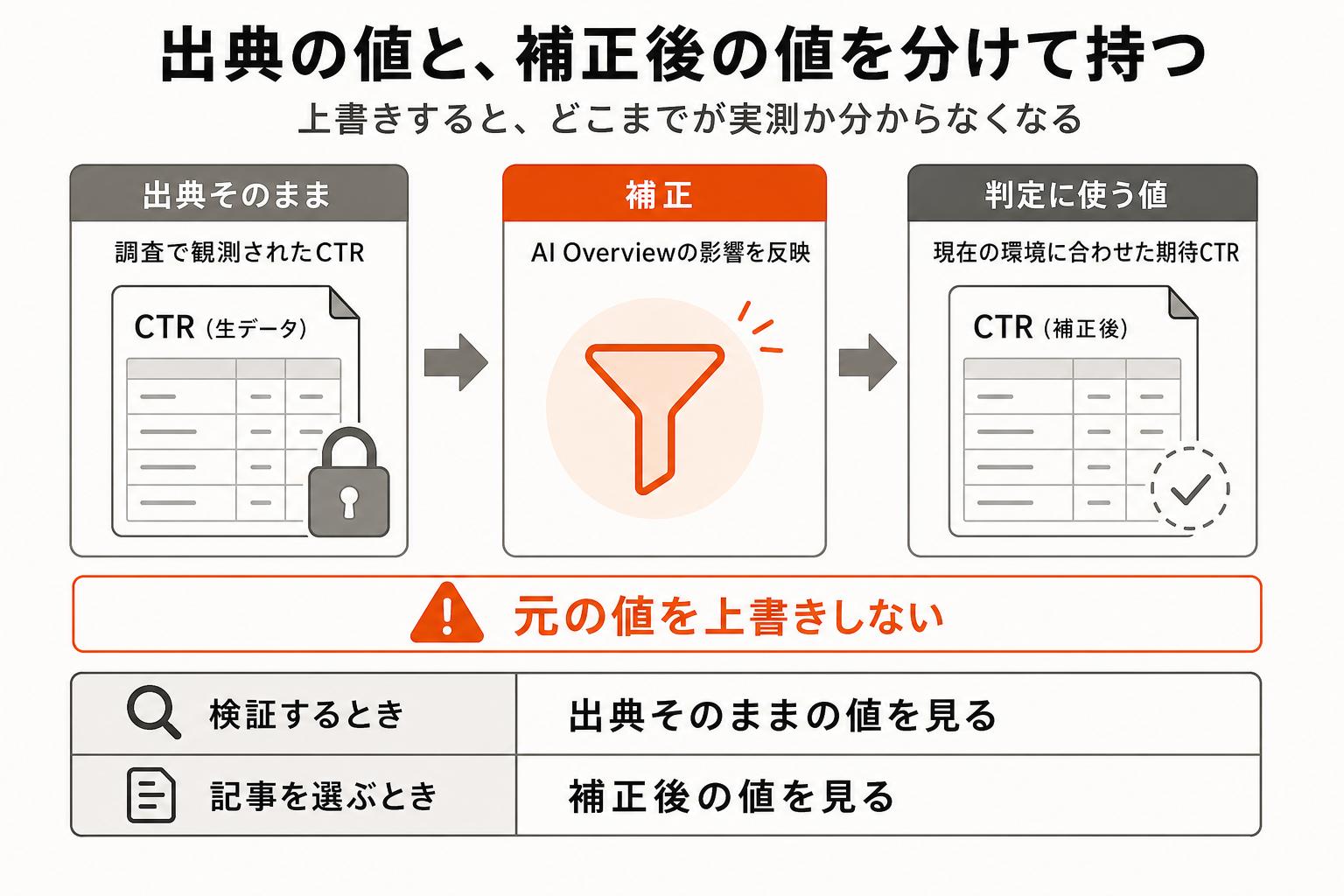 CTRの出典そのままの値とAI Overview補正後の値を分け、検証と記事選定で使い分ける図解