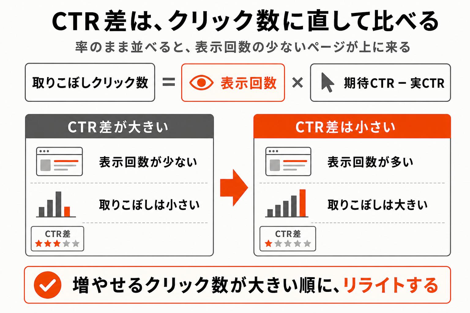 CTRの絶対値では低いかどうか判断できず、掲載順位ごとの期待CTRとの差を出し、さらに表示回数を掛けて改善余地スコアに直してから並べることを示した図