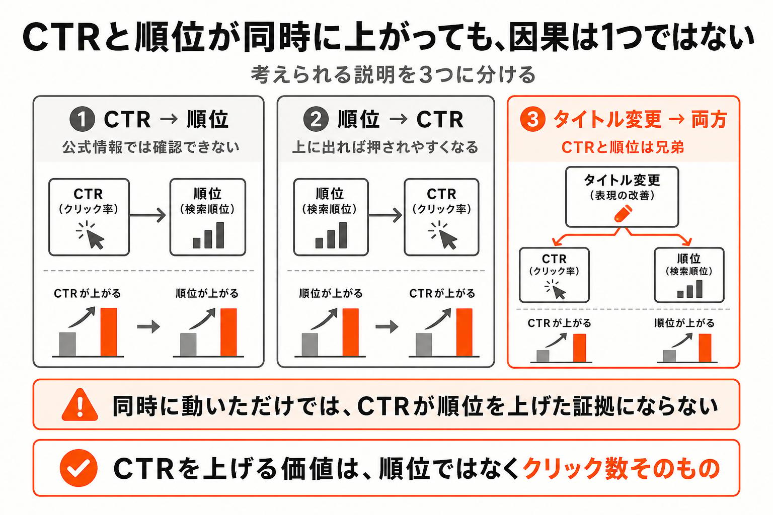 CTRと順位が同時に上がったときに考えられる3つの説明。①CTRが上がったから順位が上がった(公式情報で確認できない)②順位が上がったからCTRが上がった(8位1.52%から4位3.15%へ)③タイトル変更が両方の原因になった