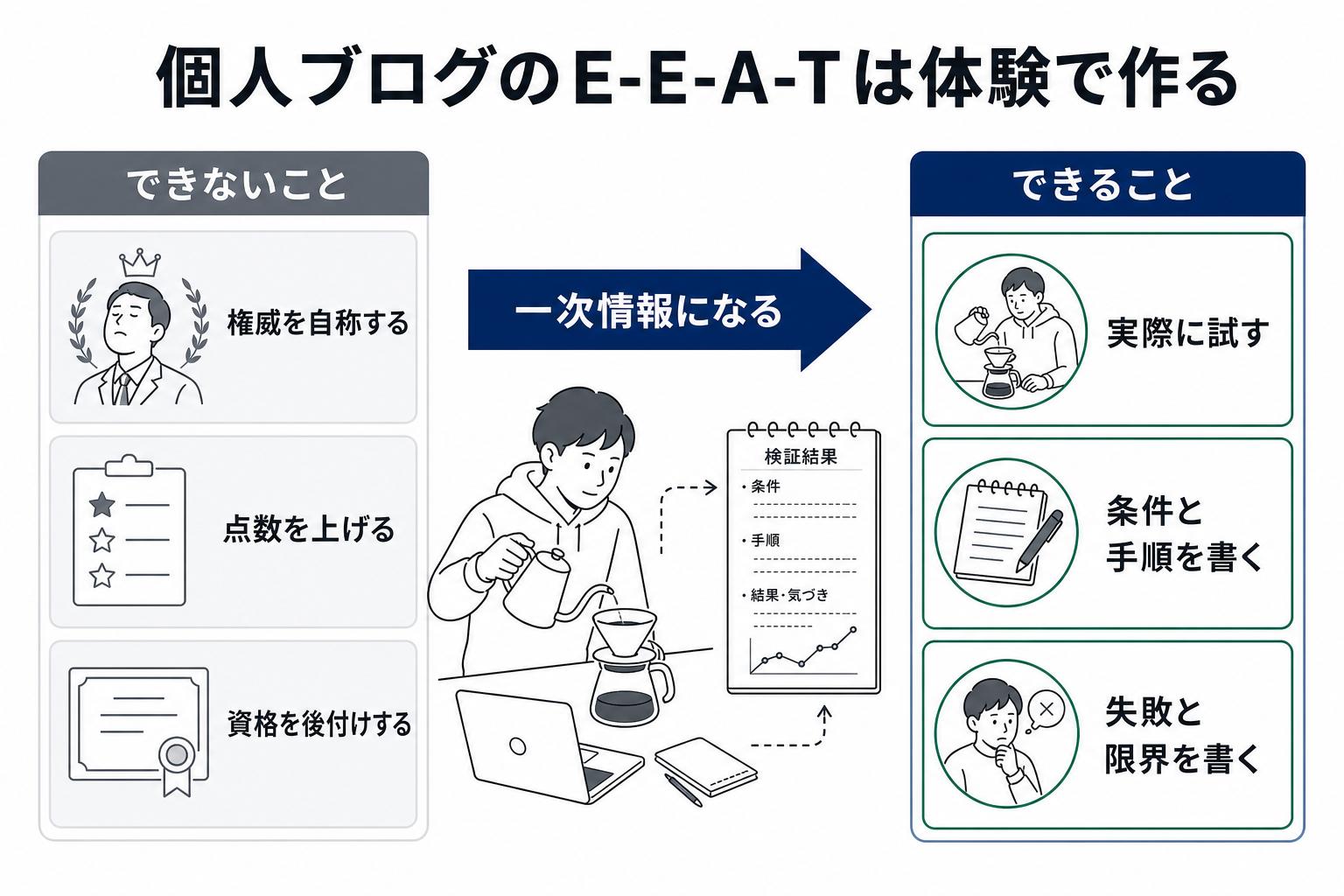 個人ブログのE-E-A-Tは実際に試し、条件と手順、失敗と限界を書くことで一次情報になる図解