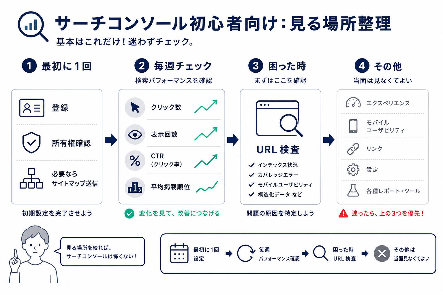 古い記事を直す優先順位の3段階。①事実として間違っている(終了したサービス・変わった価格)が最優先、②画面や手順が変わった、③年号だけが古いの順。日付だけを新しくしても中身は古いまま
