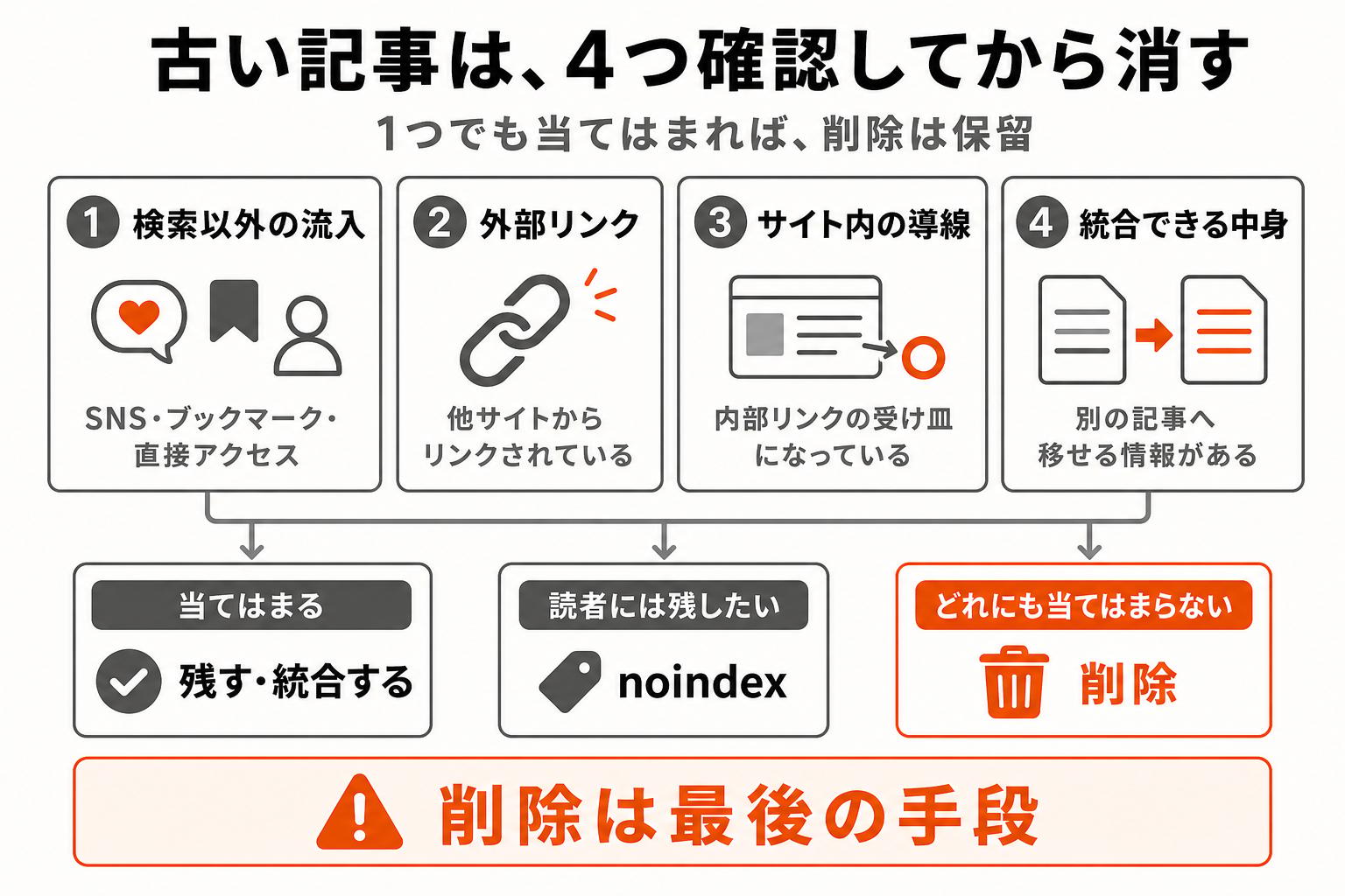 古い記事を消す前に確認する4つ(検索以外の流入・外部からのリンク・サイト内の導線・統合できる中身)と、該当したら残すか統合、読者に残したいならnoindex、どれにも当てはまらなければ削除という分岐