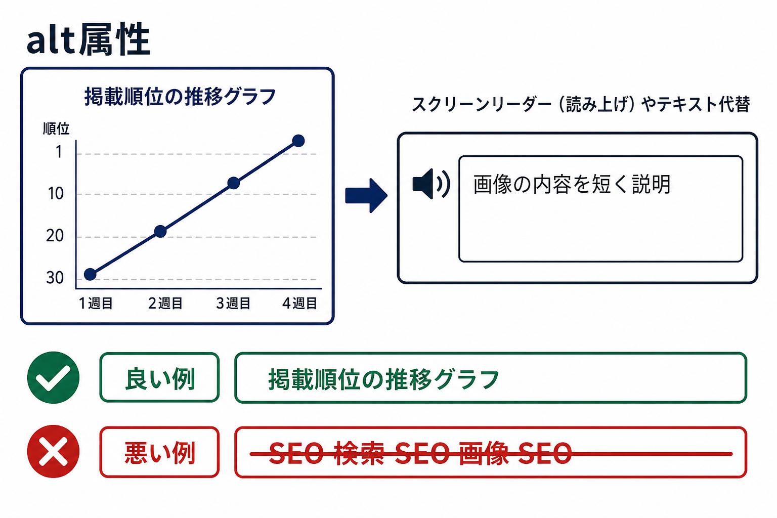 画像の内容を短く説明するalt属性とキーワード羅列の比較