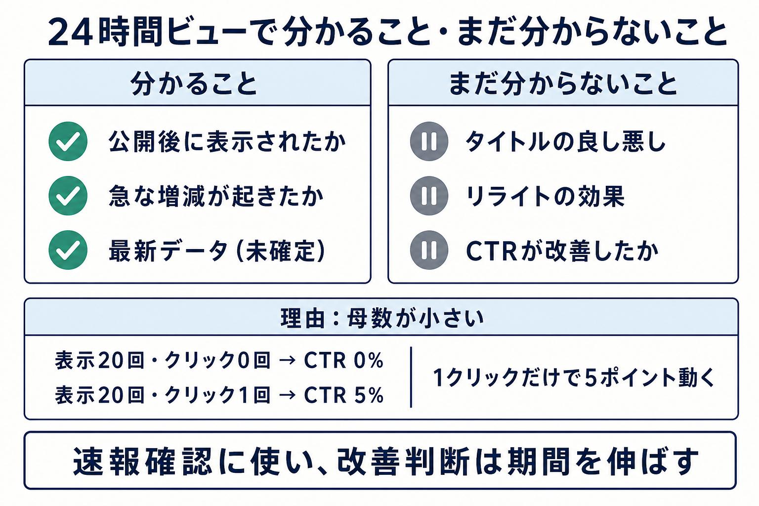 Search Consoleの24時間ビューで分かる速報情報と、母数不足でまだ判断できないタイトル・リライト・CTRの違いを示す図解