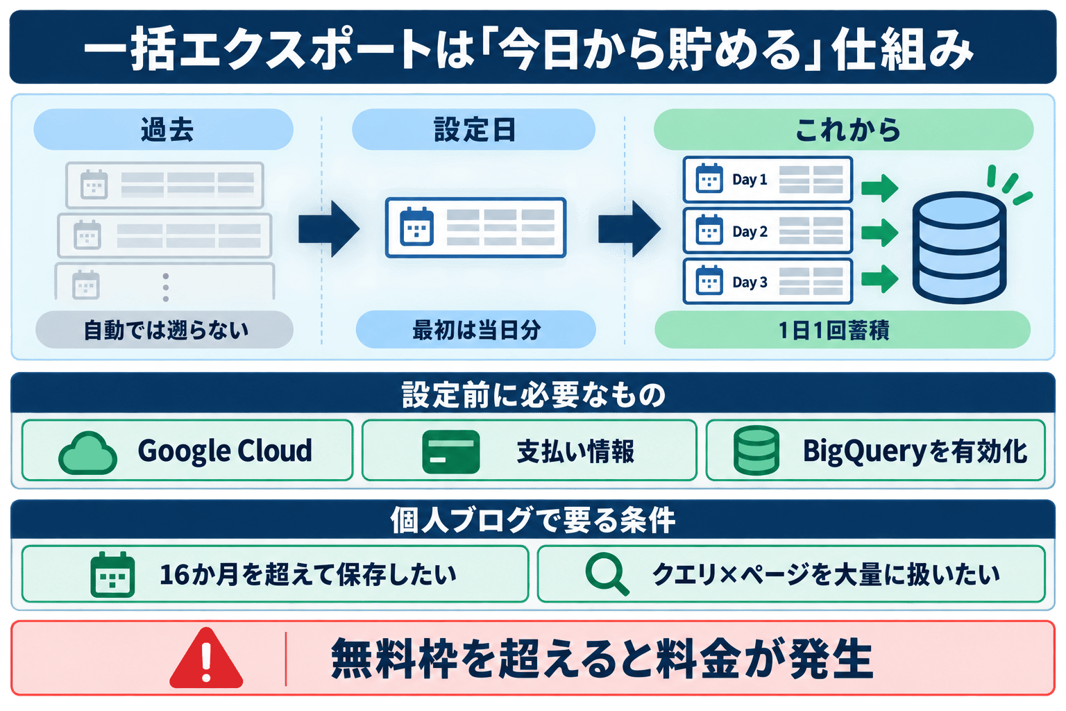 Search ConsoleのBigQuery一括エクスポートは設定当日から1日1回蓄積し、過去へ遡らないことと必要条件を示す図解