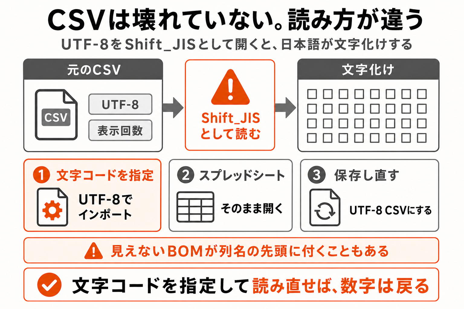 UTF-8で書かれたCSVをShift_JISとして開くと文字の区切り位置がずれて日本語が壊れる仕組みと、Excelの文字コード指定インポート・Googleスプレッドシートで開く・UTF-8で保存し直すという3つの直し方