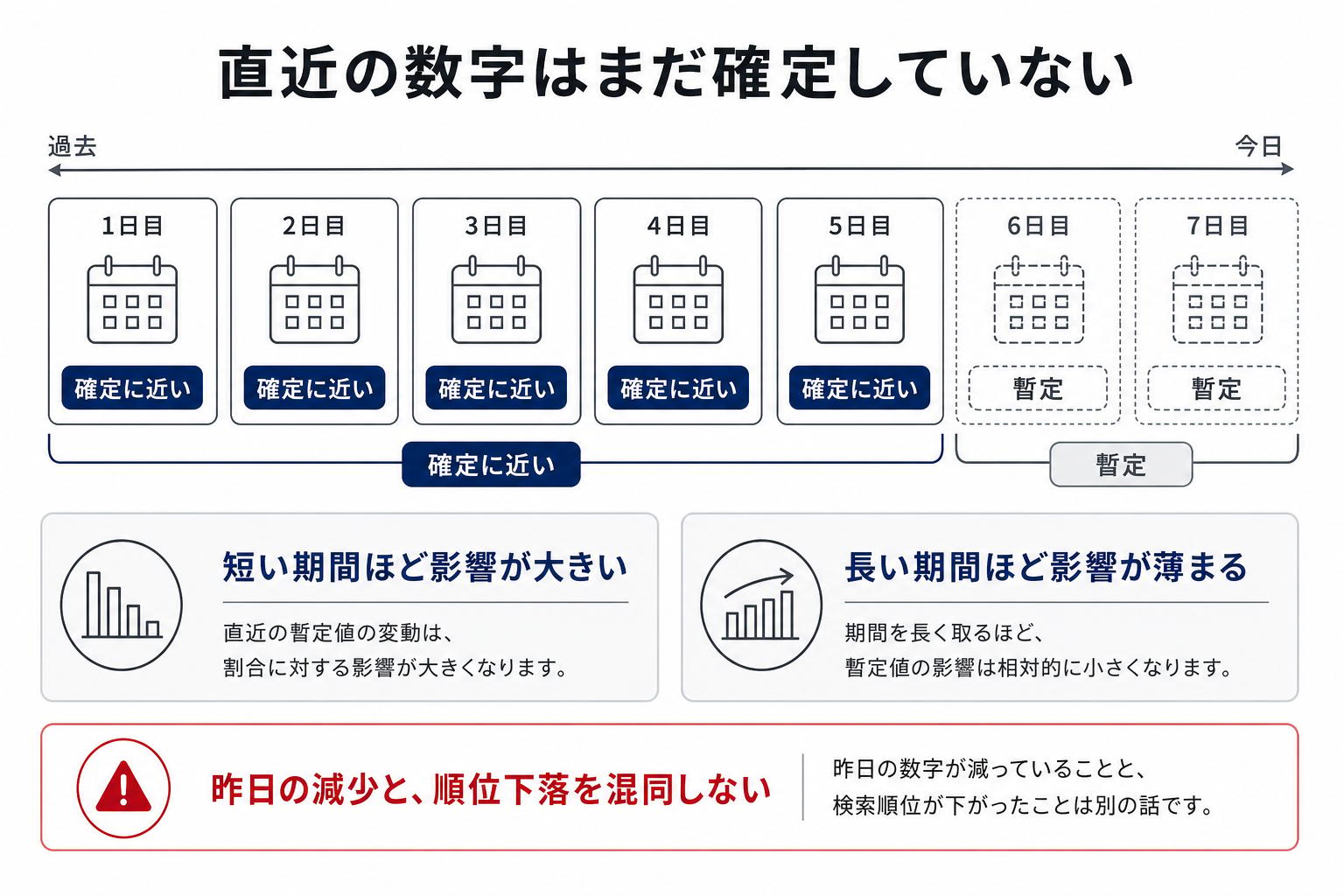 サーチコンソールの直近日は暫定値で、短い集計期間ほど影響が大きく見えることを示す図解