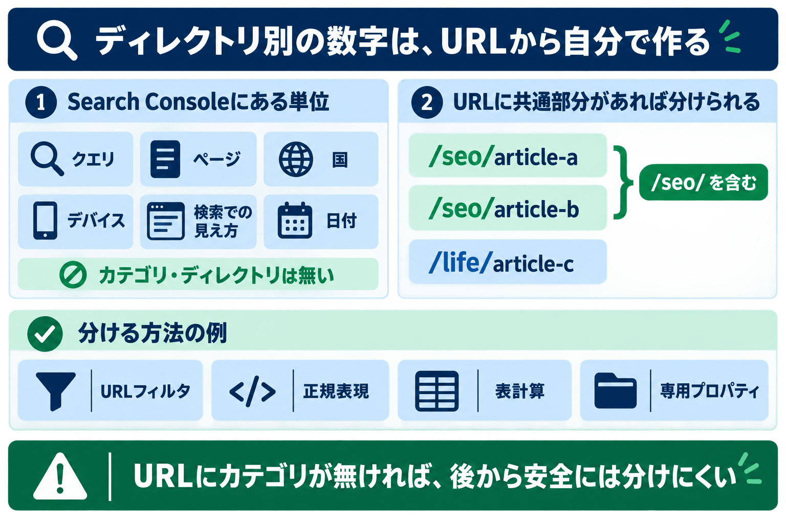 Search Consoleにはカテゴリやディレクトリの単位がなく、URLの共通部分からフィルタや表計算で自分で分ける仕組みを示す図解