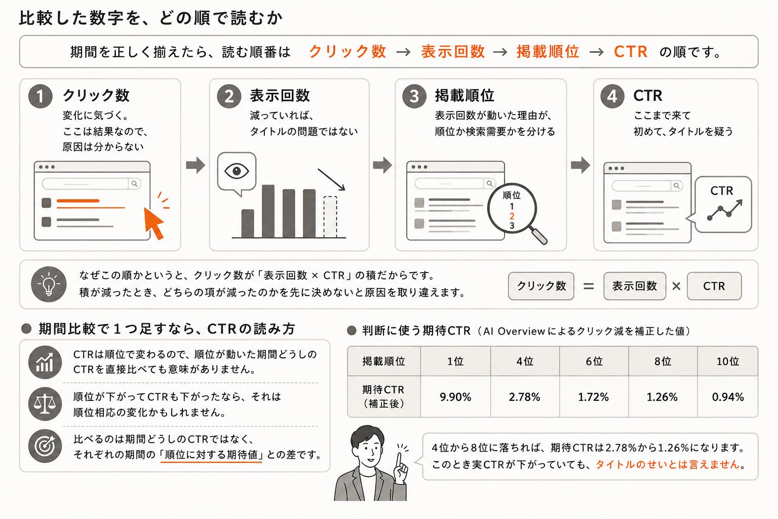 期間比較した数字をクリック数→表示回数→掲載順位→CTRの順に読む手順と、掲載順位ごとの期待CTR(AI Overview補正後)の表