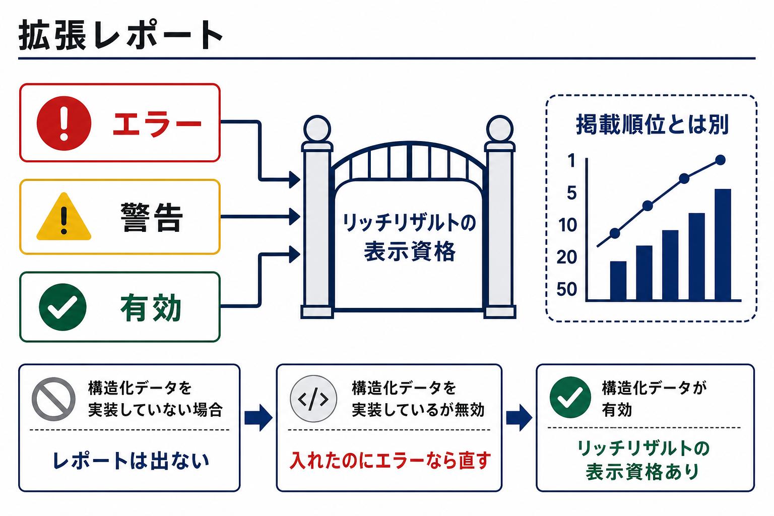 拡張レポートのエラー・警告・有効はリッチリザルトの表示資格を示す図