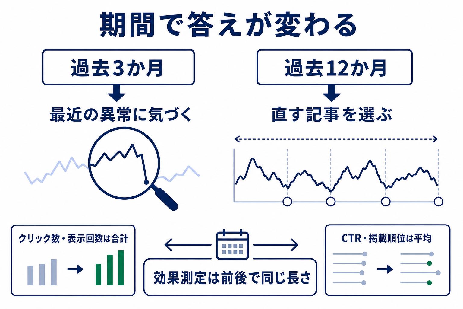 Search Consoleの過去3か月は最近の異常発見、過去12か月は直す記事の選定に使い、効果測定は前後で同じ長さにすることを示した図