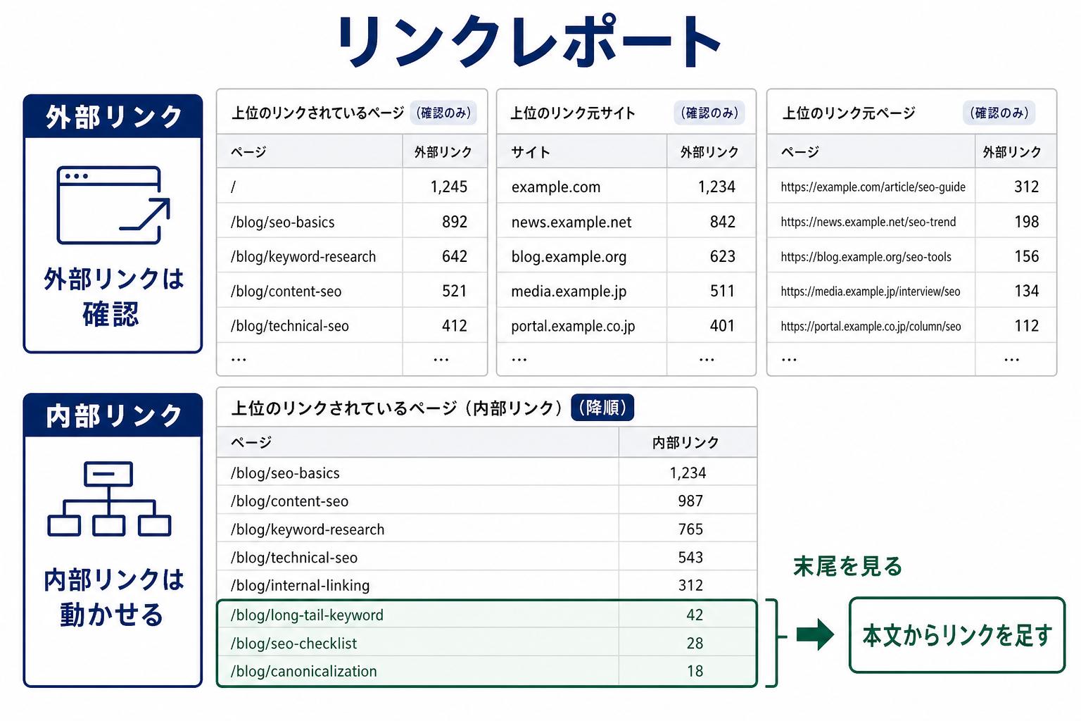 サーチコンソールのリンクレポートで内部リンク表の末尾を見る手順