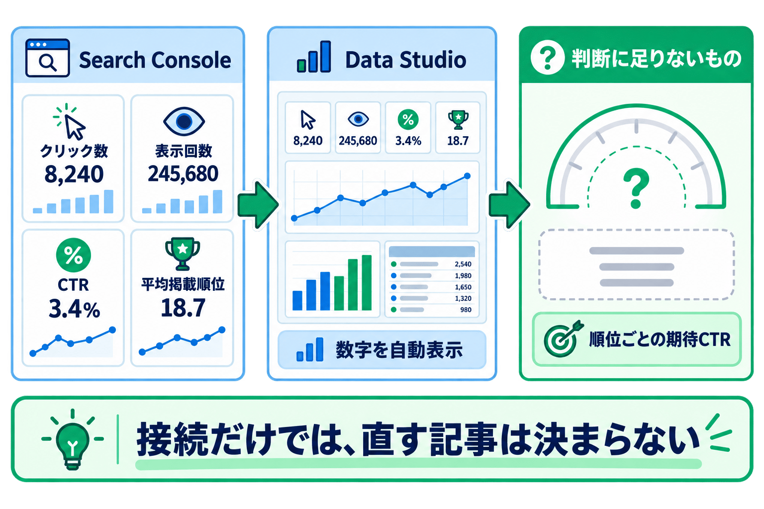 Search Consoleの4指標をData Studioへ接続しても、判断基準となる順位ごとの期待CTRがなく、直す記事は決まらないことを示す図解