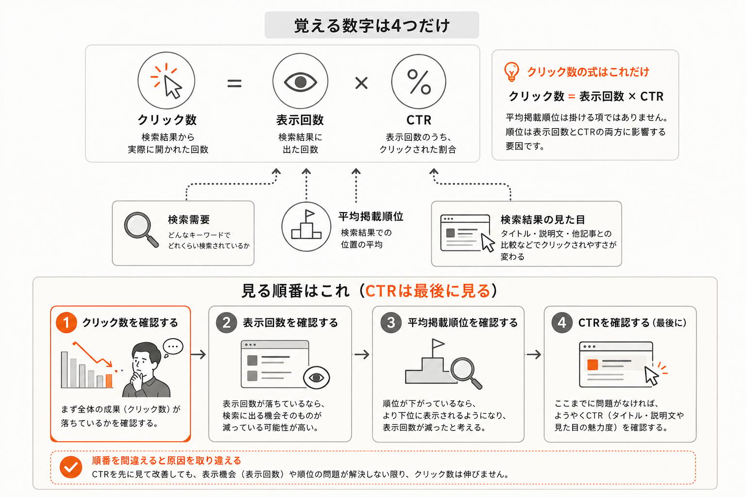 クリック数は表示回数とCTRの掛け算で決まり、掲載順位は両方に影響する。見る順番はクリック数・表示回数・平均掲載順位・CTRの順で、CTRは最後に見る
