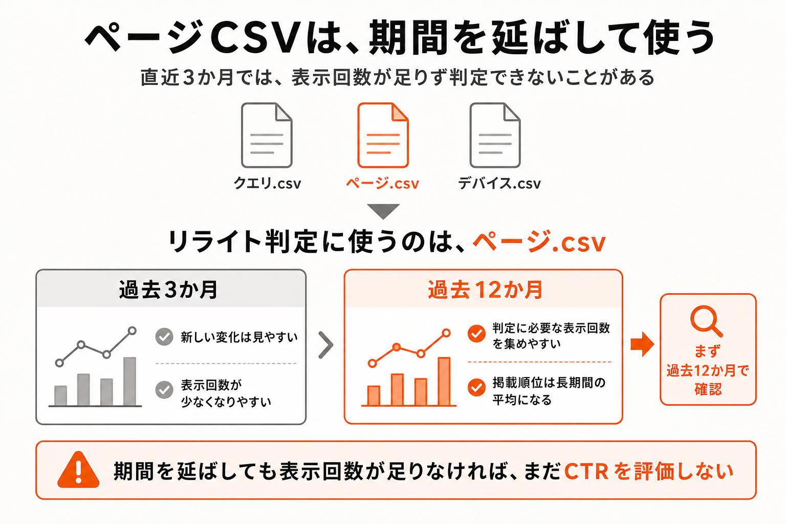 リライト判定にはページCSVを使い、過去3か月と過去12か月の違いを踏まえて表示回数を集める方法の図解