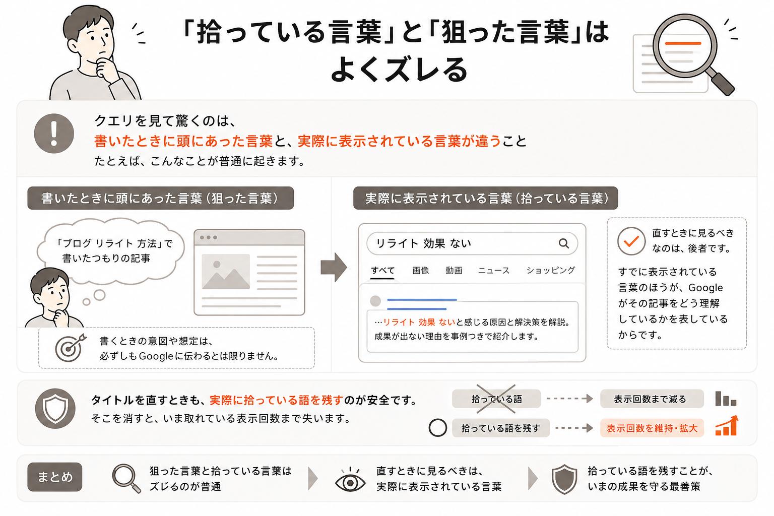 「ブログ リライト 方法」で書いた記事が実際には「リライト 効果 ない」で表示される例と、タイトルを直すときに実際に拾っている語を残す理由を示した図