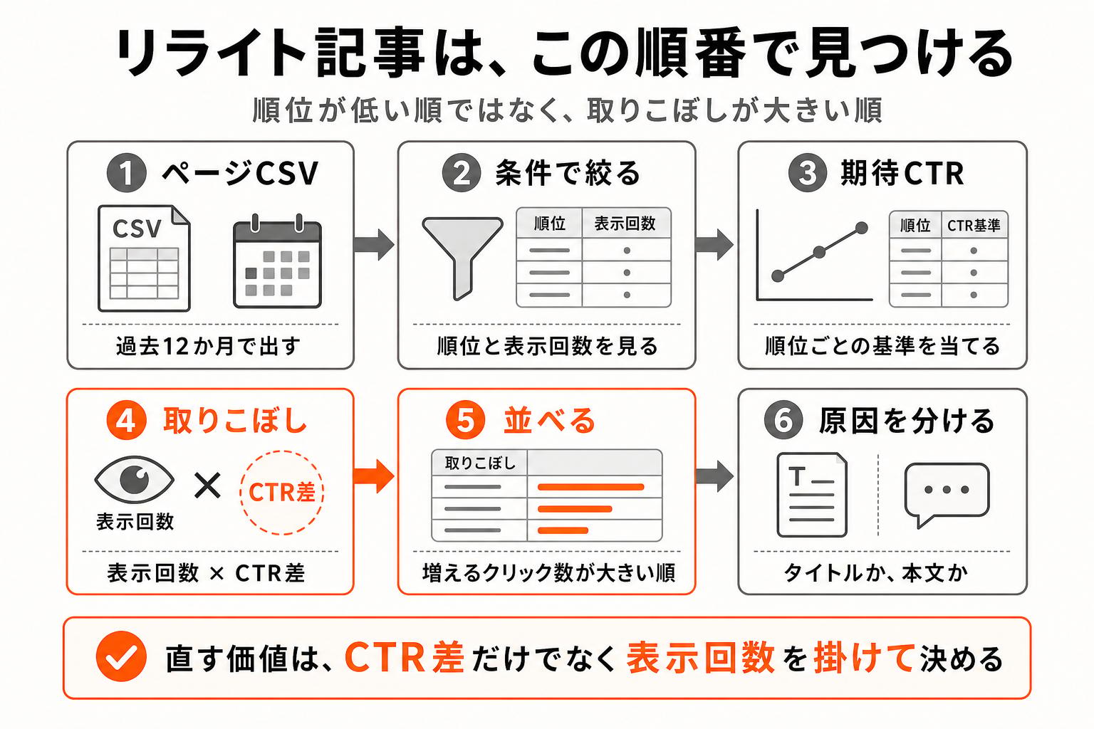 ページCSVから条件で絞り、期待CTRと取りこぼしを計算して改善対象を並べる6手順の図解