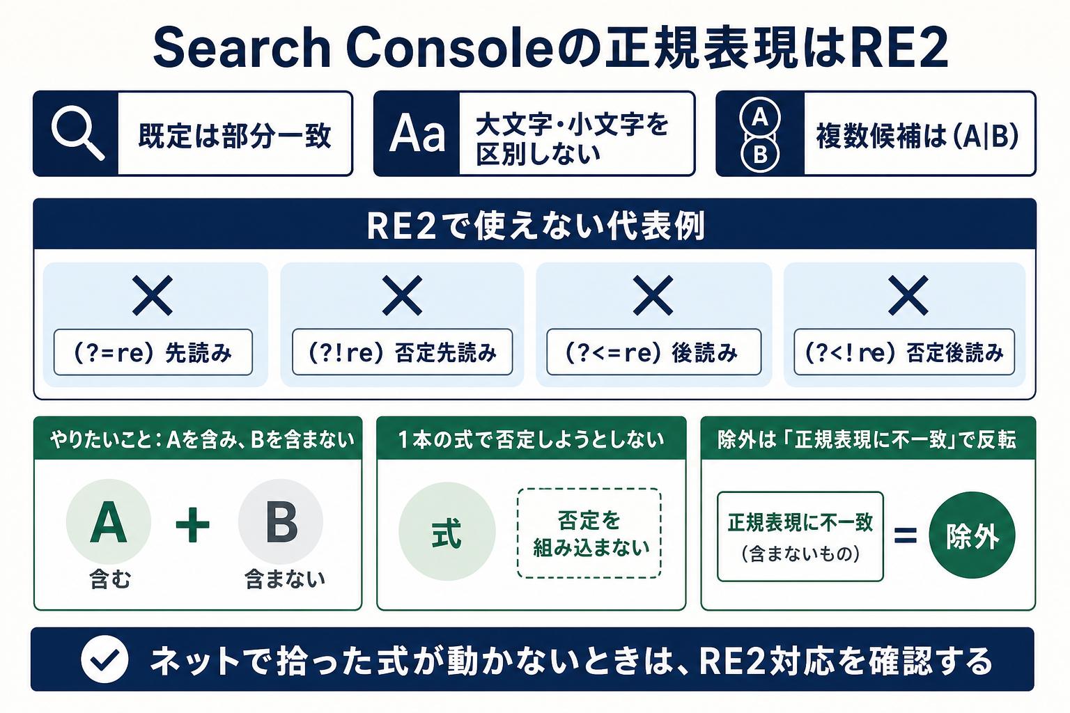 Search ConsoleのRE2正規表現で使える基本仕様と、先読み・後読みが使えないこと、除外を不一致で扱う方法を示す図解