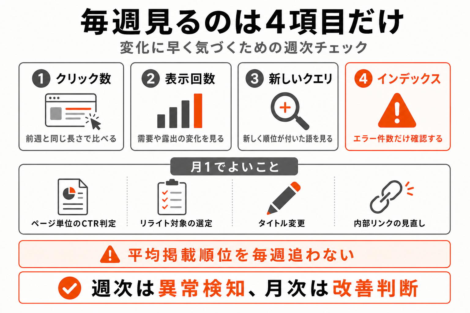 毎週チェックするのはクリック数の前週比・表示回数の前週比・新しく順位が付いたクエリ・インデックスのエラーの4項目。ページ単位のCTR判定、リライト対象の選定、タイトルの書き換え、平均掲載順位の推移、内部リンクの見直しは月1でよい