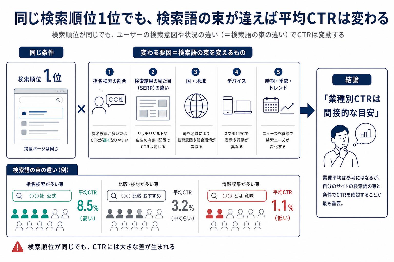 同じ1位でも、集めた検索語の束の中身が違えば平均CTRは変わる。指名検索の割合・検索結果の見た目・国・デバイス・時期が束を変える要因で、業種はその間接的な言い換えにすぎない