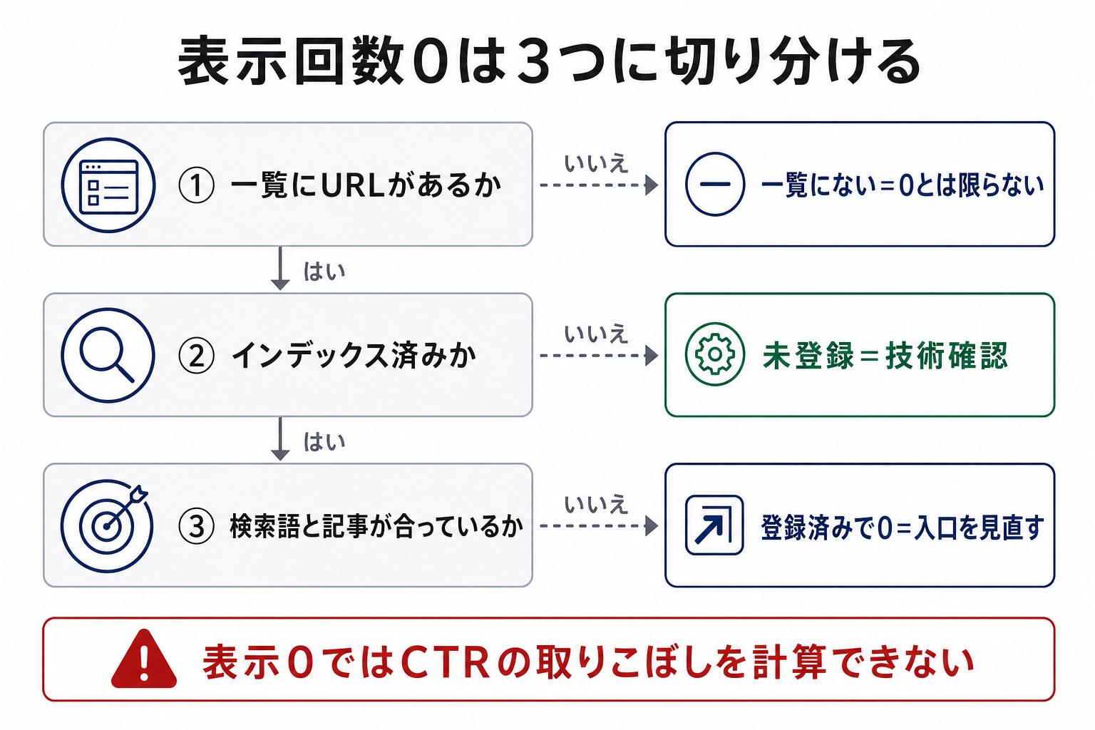 表示回数0をURLが一覧にあるか、インデックス済みか、検索語と記事が合うかの順で切り分ける図解