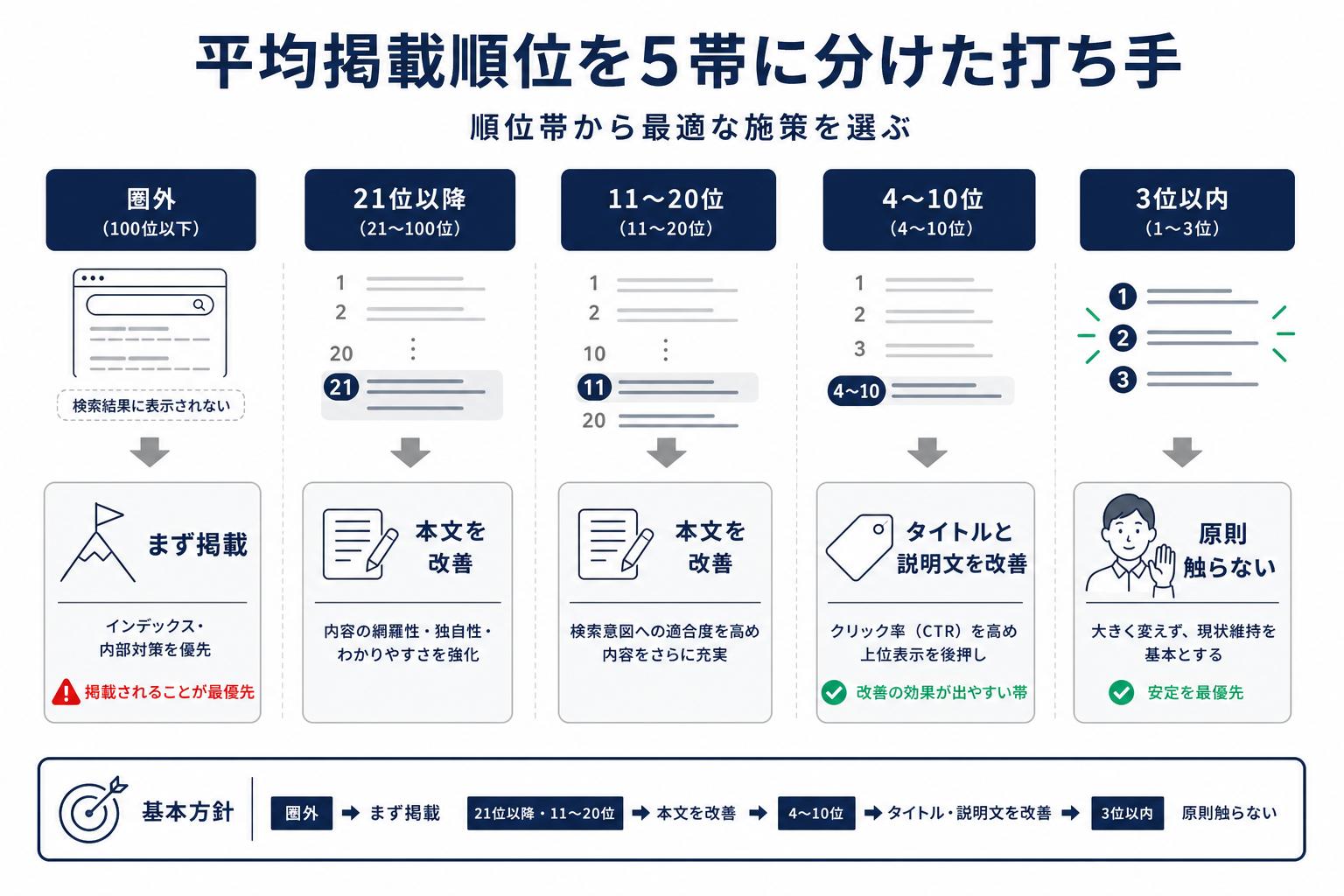 表示回数が急に減った・増えたときに見る3ステップ。同じ長さの期間で比較し、クエリのタブで増減の大きいキーワードを特定し、そのキーワードの順位が動いたかを見る。キーワードそのものが増えた・消えた場合は順位は無関係