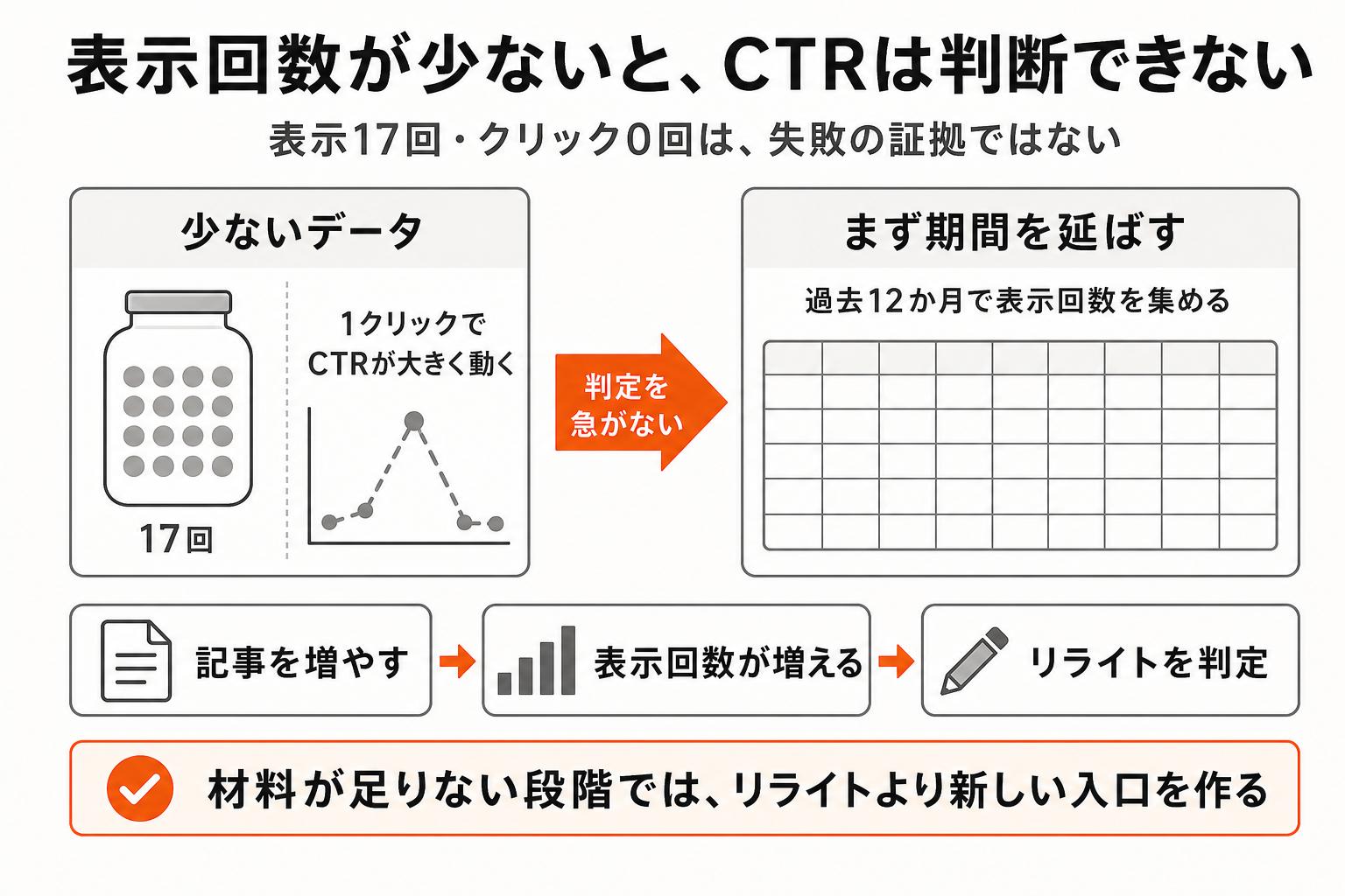 表示回数が少ないとCTRを判断できず、期間を延ばしても不足する場合は記事の入口を増やす流れの図解