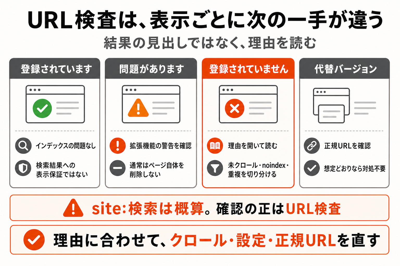 URL検査の結果表示ごとの意味と次にやること。登録されていますはインデックス自体は通っている(ページ インデックス登録レポート側に警告が出ているURLは別)、問題がありますは拡張の警告、登録されていませんは理由を読む、代替バージョンは正規URLを確認する