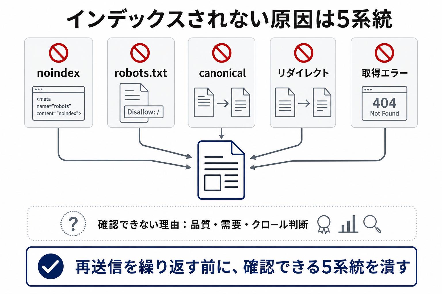 インデックスされない原因をnoindex、robots.txt、canonical、リダイレクト、取得エラーの5系統で確認する図解
