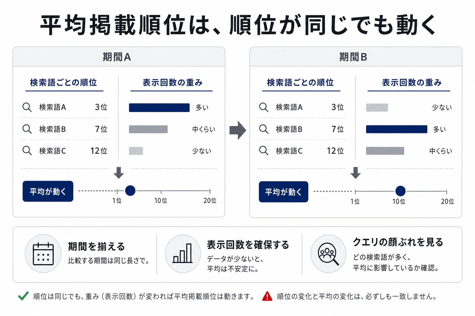 検索語ごとの順位が同じでも表示回数の重みが変わると平均掲載順位が動く仕組みの図解