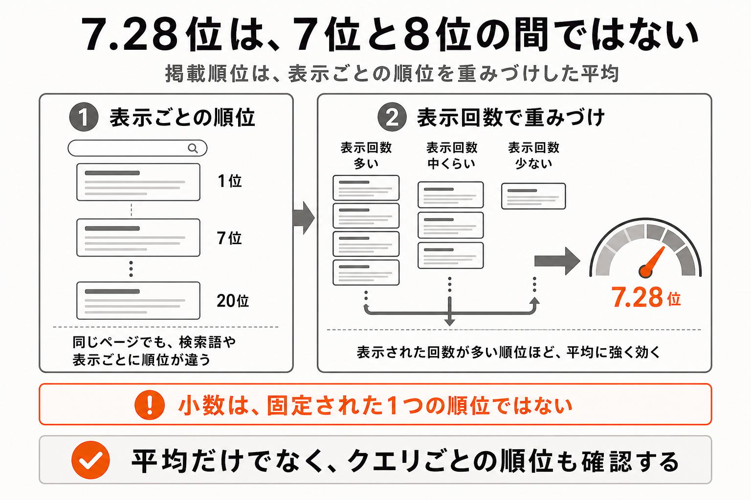 7.28位は固定された位置ではなく、検索語や表示ごとの順位を表示回数で重みづけした平均であることの図解