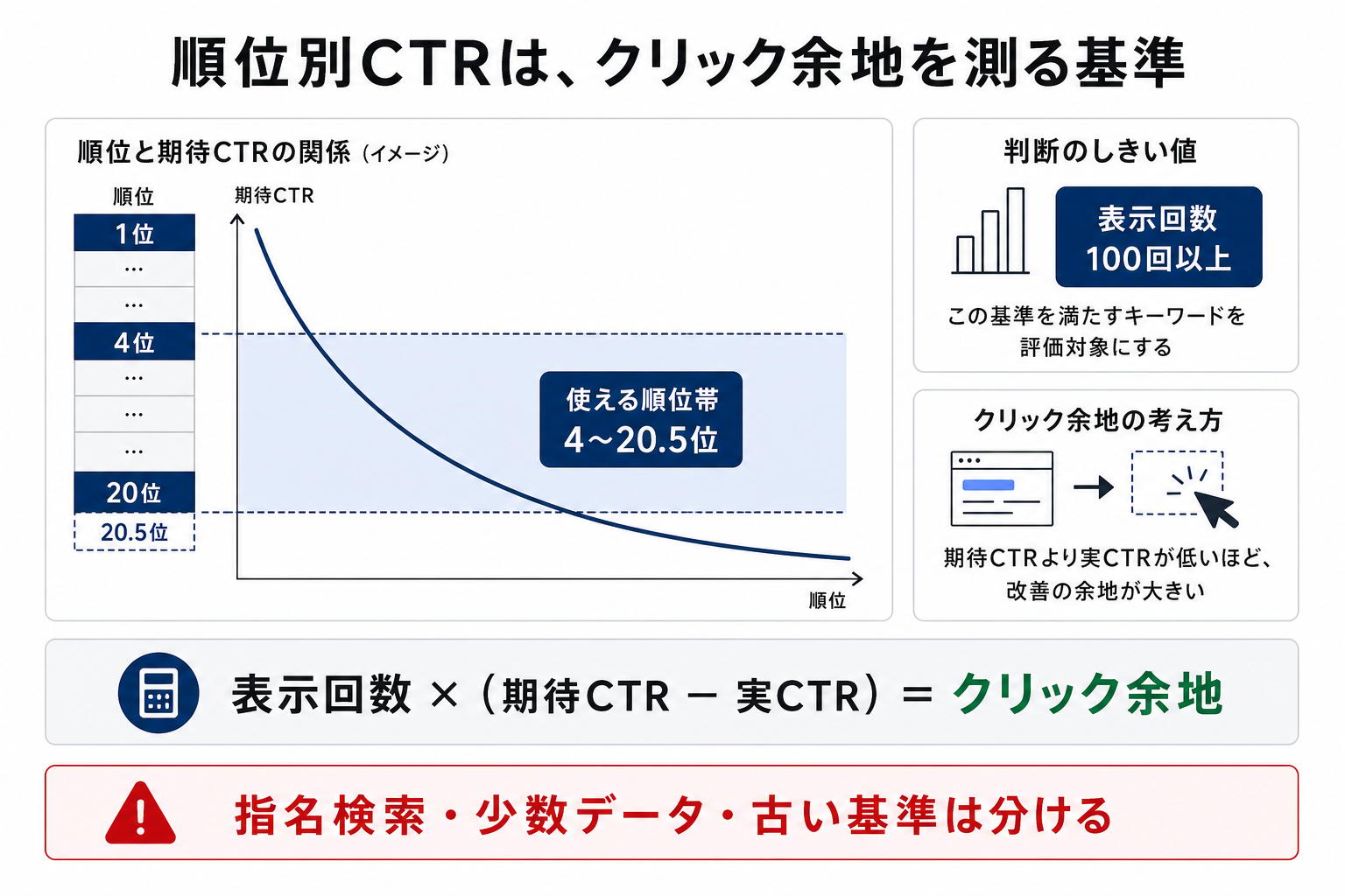 順位別の期待CTRと実CTRの差を表示回数に掛け、改善できるクリック余地を測る図解