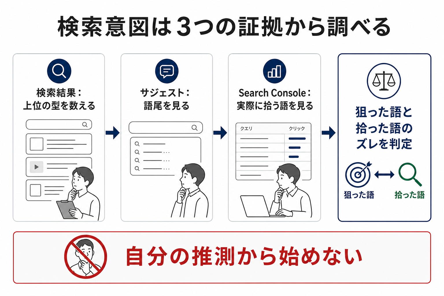 検索結果、サジェスト、Search Consoleの3つの証拠から検索意図を調べる手順の図解