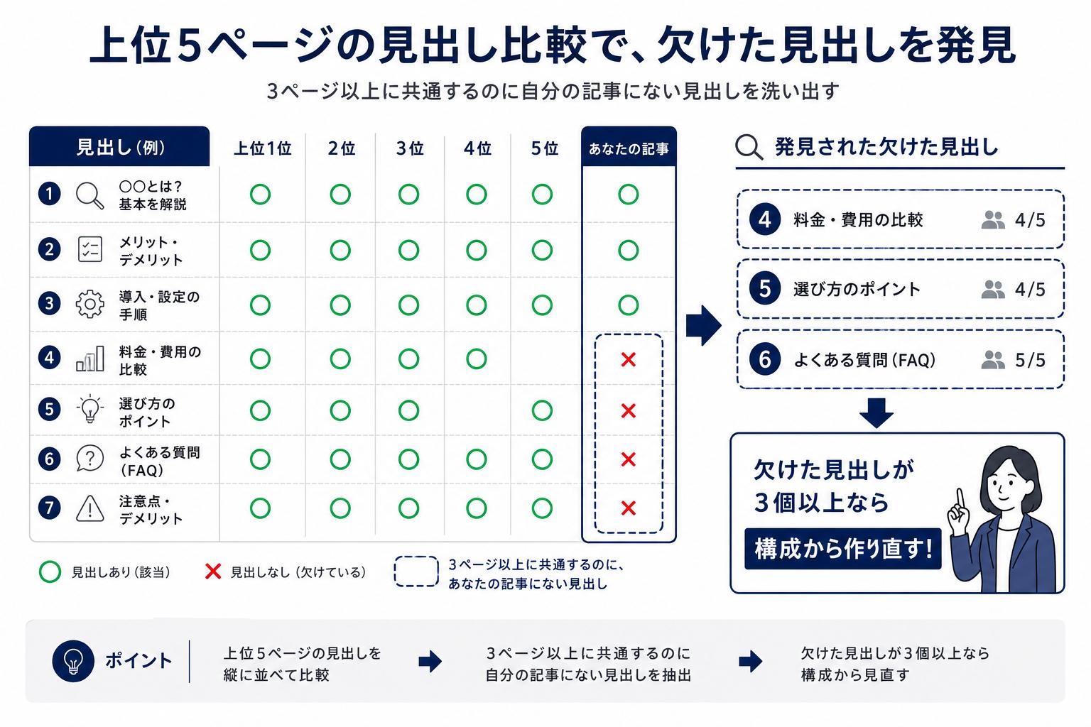 平均掲載順位を5つの帯に分け、それぞれで効く手を並べた図。圏外はまず載せる、21位以降と11〜20位は本文の中身、4〜10位だけタイトルと説明文が効き、3位以内は触らない