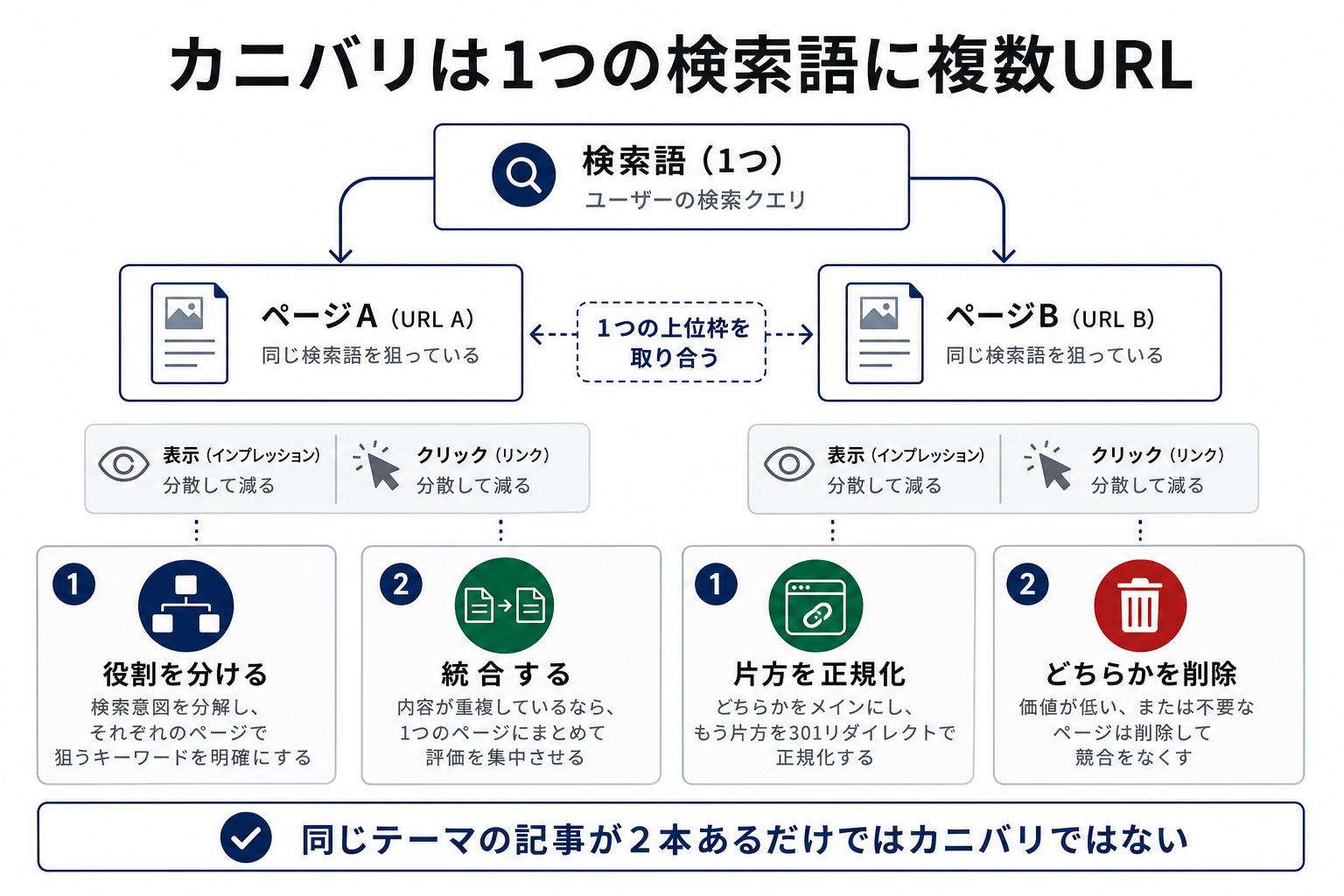 1つの検索語で複数URLが上位枠を取り合い、表示とクリックが分散するカニバリの仕組みと対処法の図解