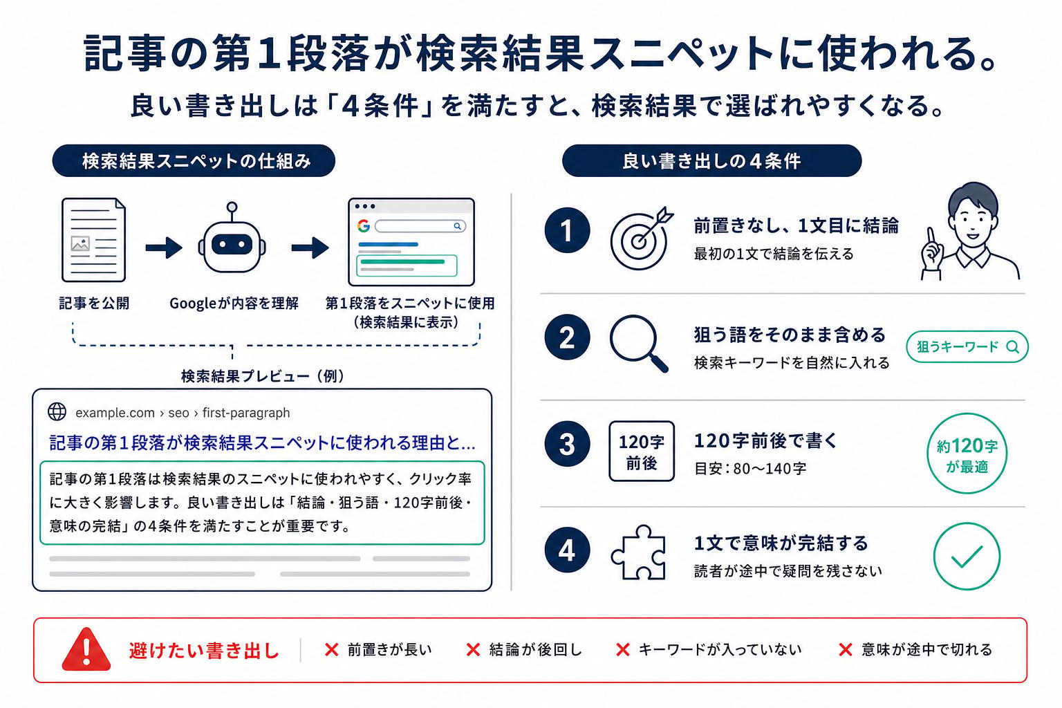 上位5ページの見出しを縦に並べて突き合わせ、3ページ以上に共通して出ているのに自分の構成案に無い見出しを数える手順の図。足りない見出しが3個以上なら構成から作り直す