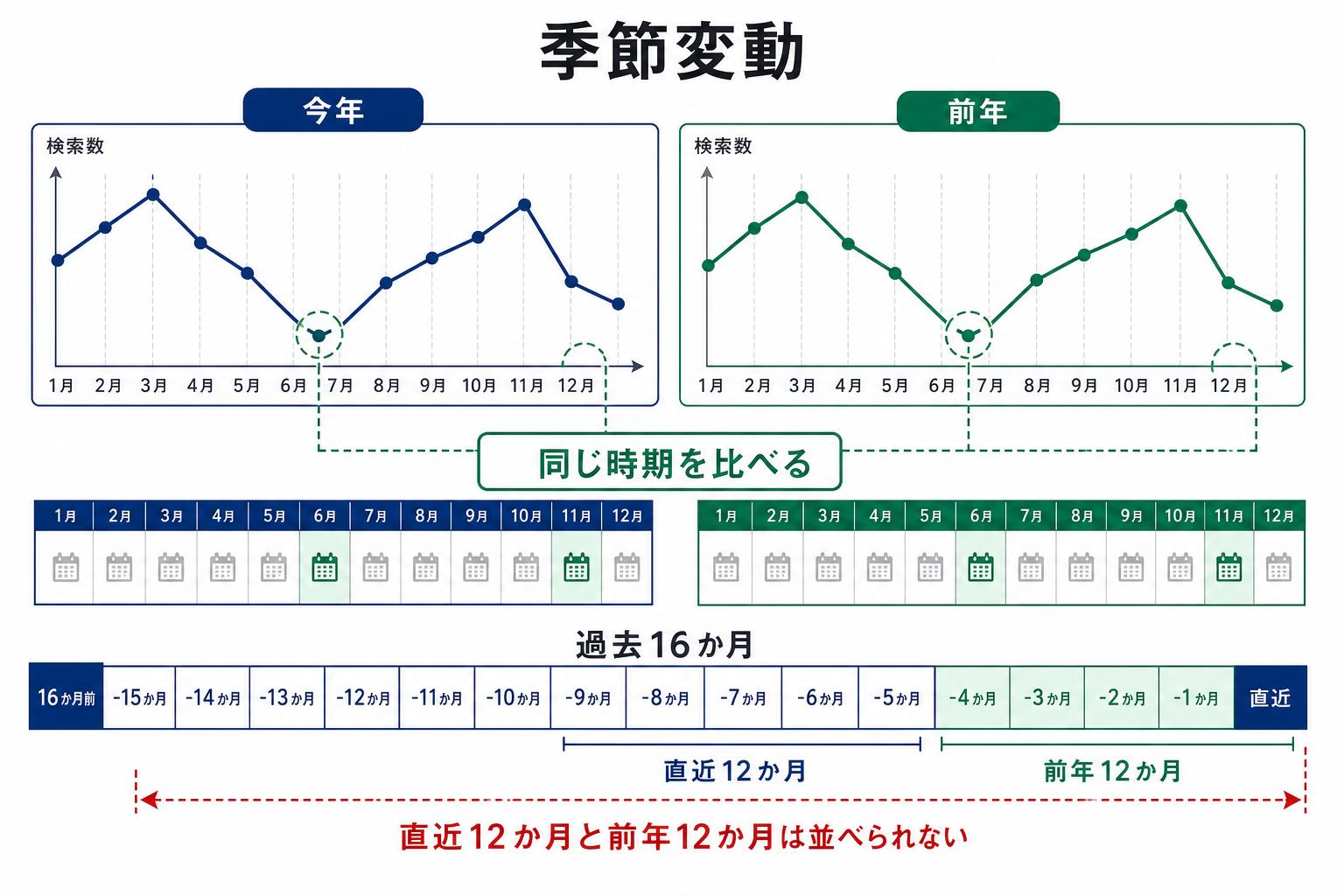 今年と前年の同じ時期を比べて検索需要の季節変動を判別する図