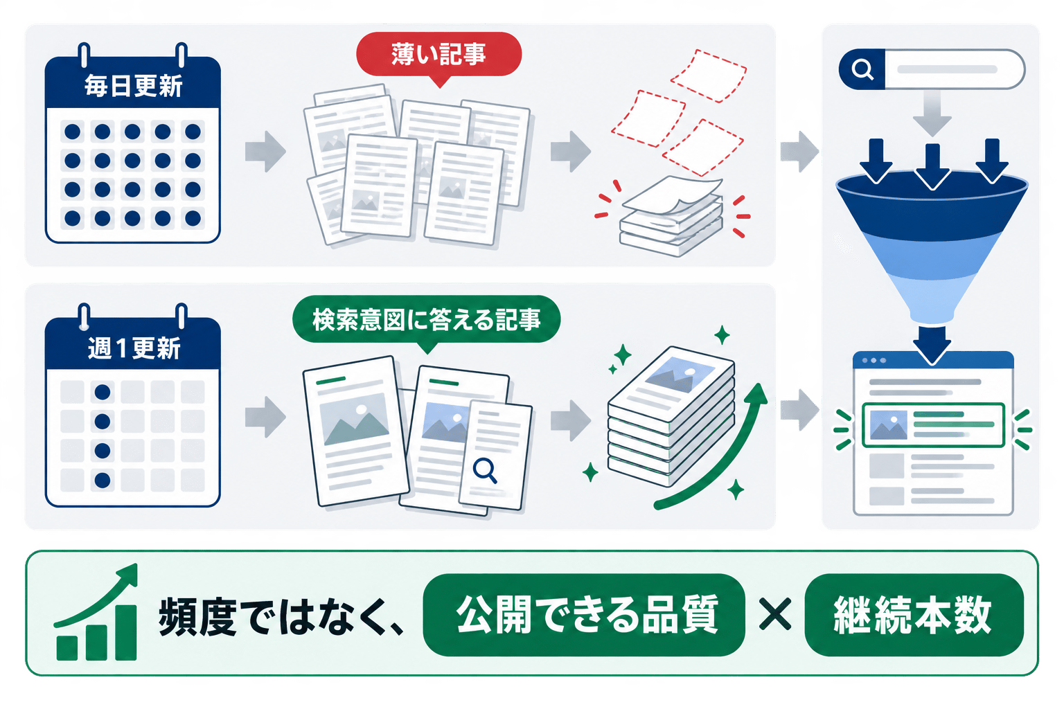 薄い記事の毎日更新と、検索意図に合う記事を週次で積み上げる更新の違いを示した図