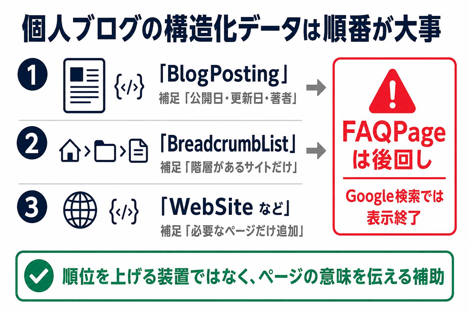 個人ブログに構造化データを入れる順番を、BlogPosting、BreadcrumbList、WebSiteなどの順で示し、FAQPageはGoogle検索で表示終了と注意した図